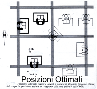 Posizioni Ottimali
