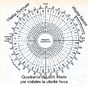 Quadrante Vitalit