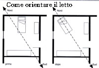Posizionamento del letto