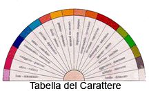 Tabella del carattere